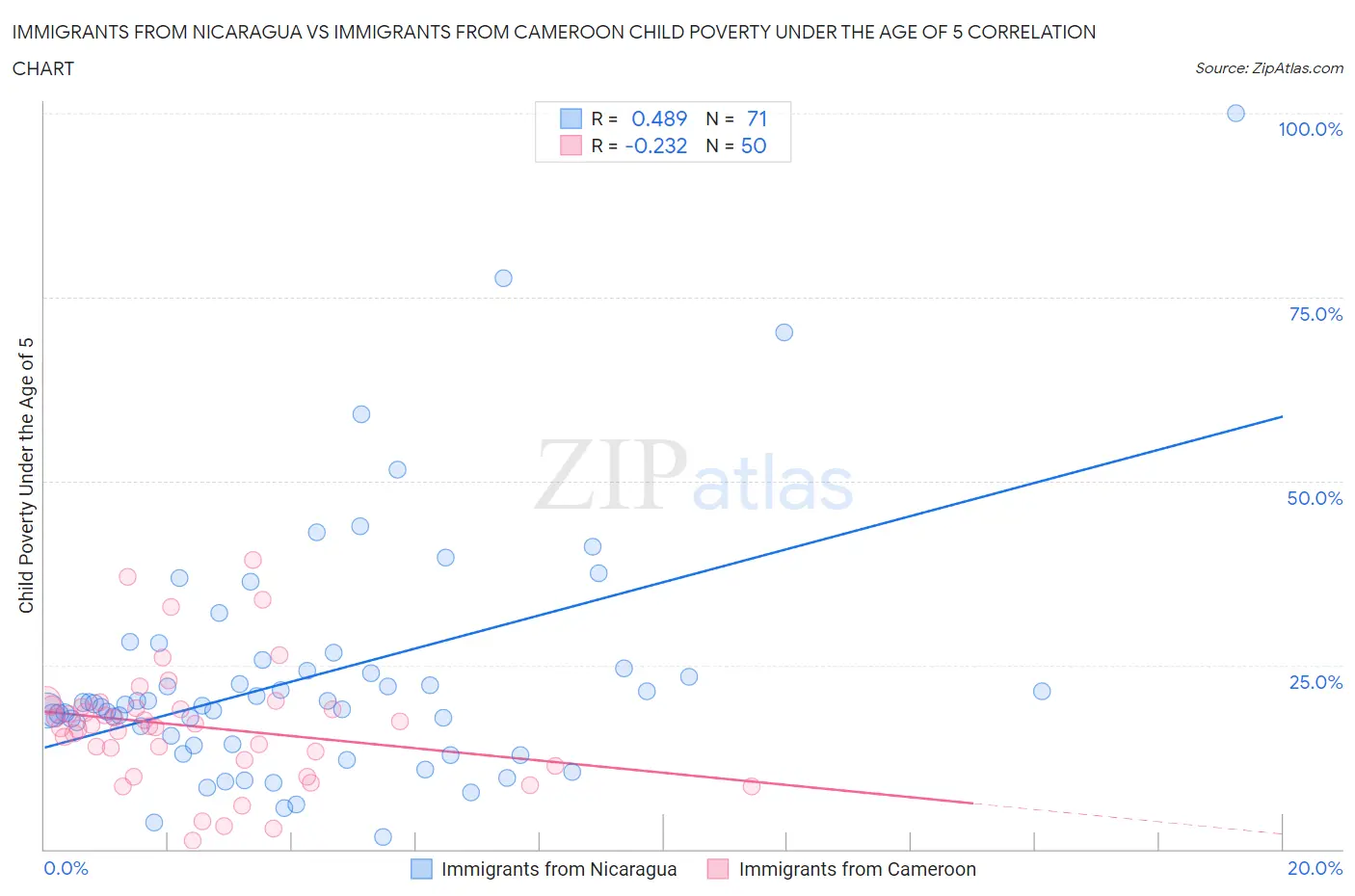 Immigrants from Nicaragua vs Immigrants from Cameroon Child Poverty Under the Age of 5