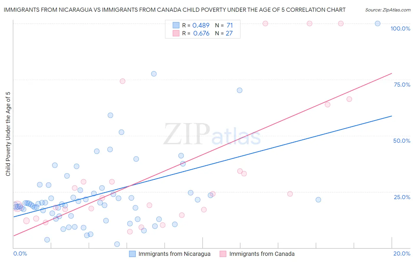 Immigrants from Nicaragua vs Immigrants from Canada Child Poverty Under the Age of 5