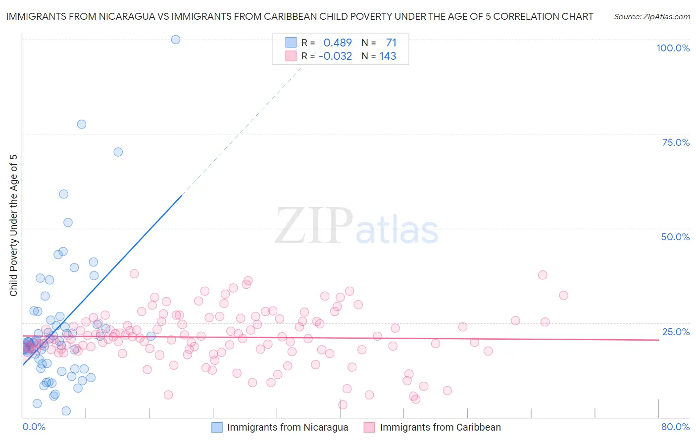 Immigrants from Nicaragua vs Immigrants from Caribbean Child Poverty Under the Age of 5