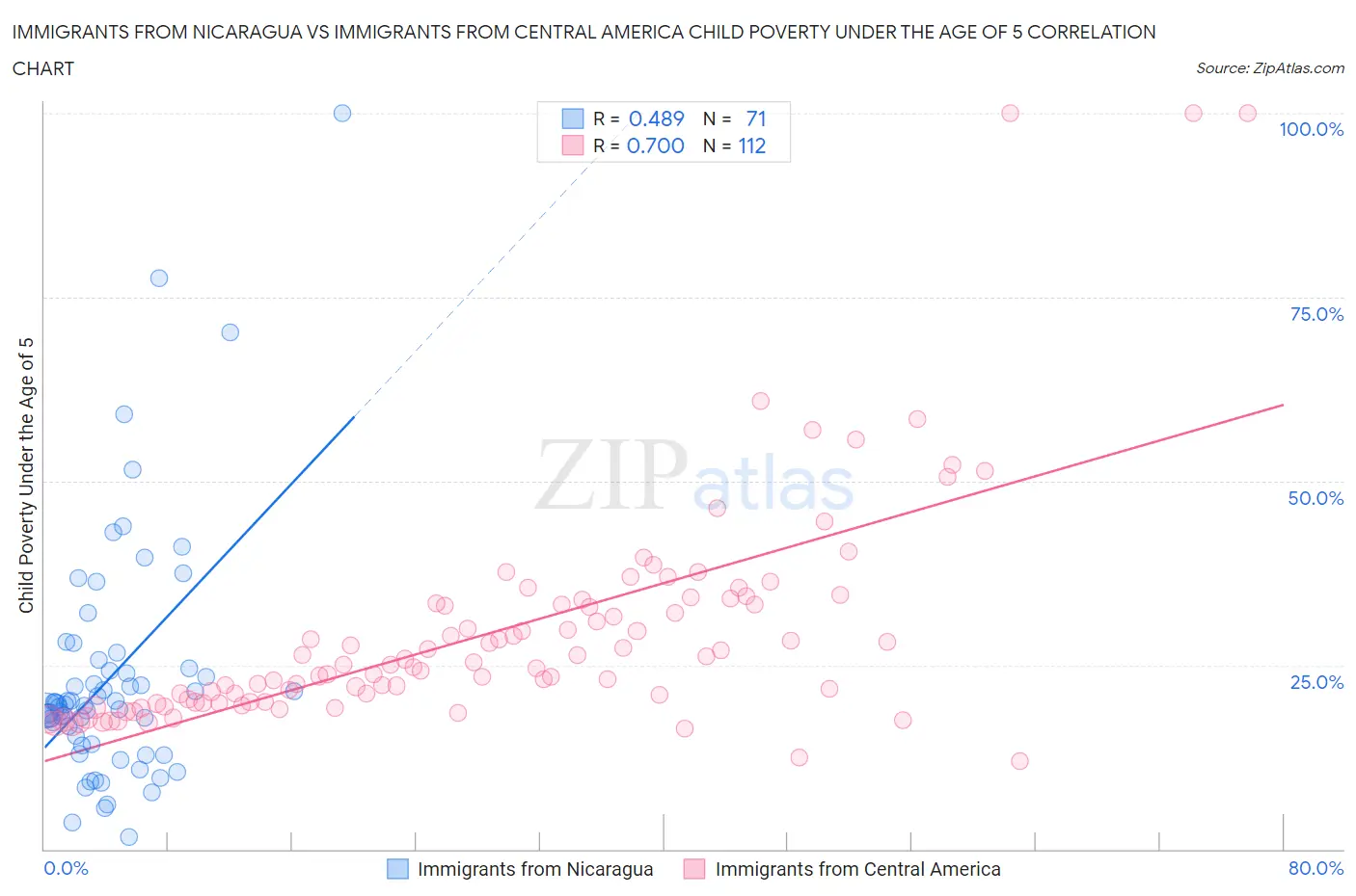 Immigrants from Nicaragua vs Immigrants from Central America Child Poverty Under the Age of 5