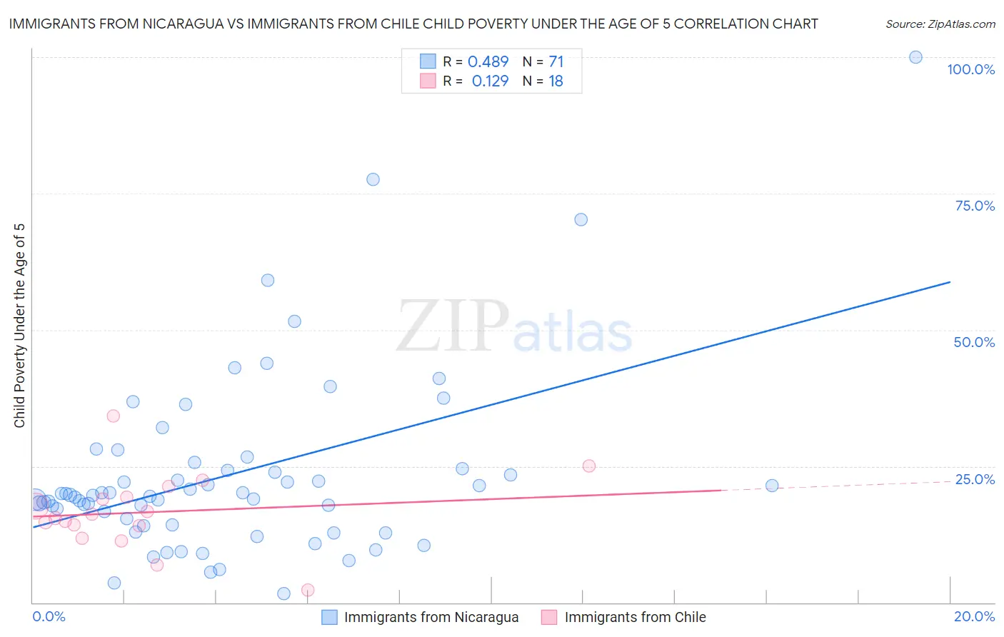 Immigrants from Nicaragua vs Immigrants from Chile Child Poverty Under the Age of 5