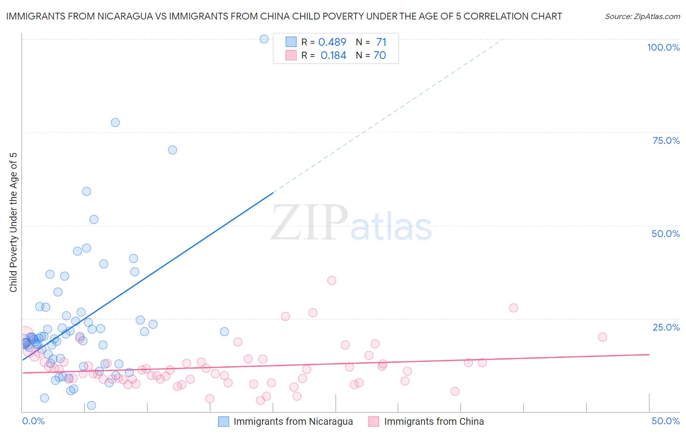 Immigrants from Nicaragua vs Immigrants from China Child Poverty Under the Age of 5