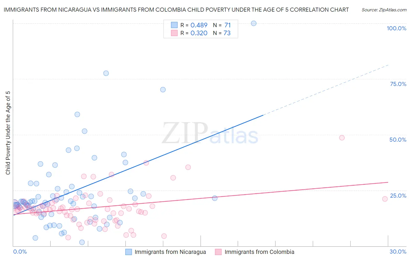Immigrants from Nicaragua vs Immigrants from Colombia Child Poverty Under the Age of 5