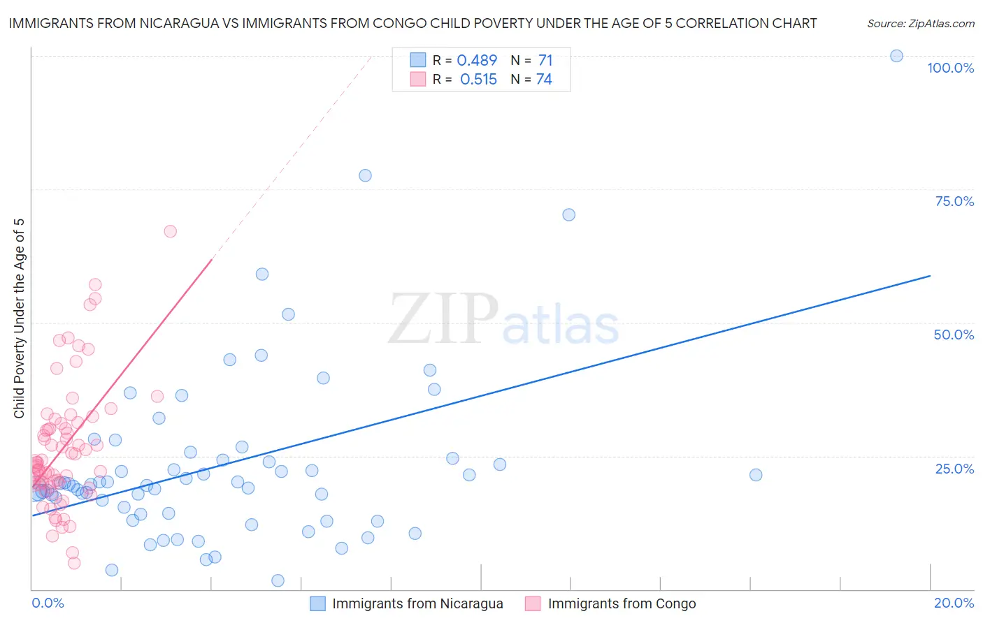 Immigrants from Nicaragua vs Immigrants from Congo Child Poverty Under the Age of 5