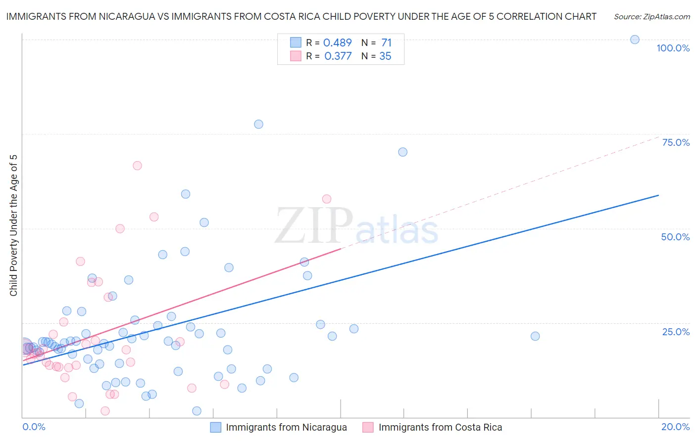 Immigrants from Nicaragua vs Immigrants from Costa Rica Child Poverty Under the Age of 5