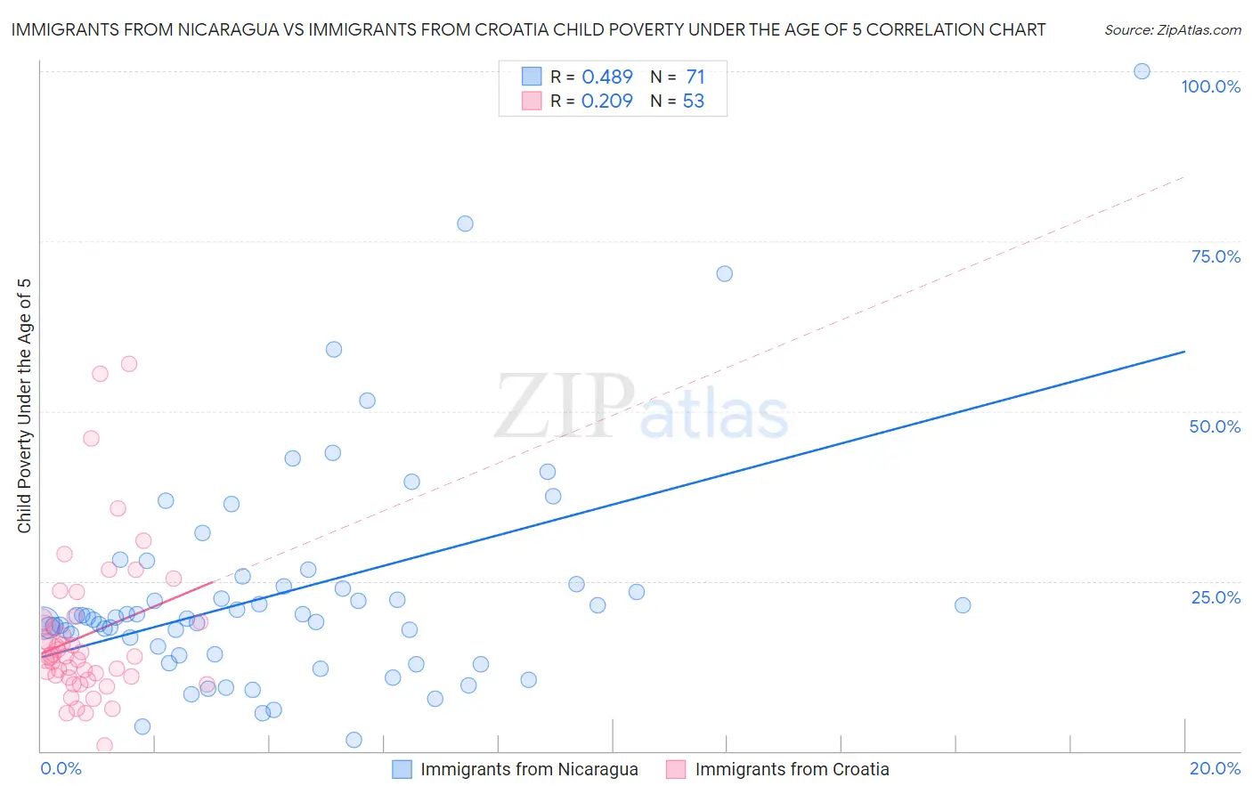 Immigrants from Nicaragua vs Immigrants from Croatia Child Poverty Under the Age of 5