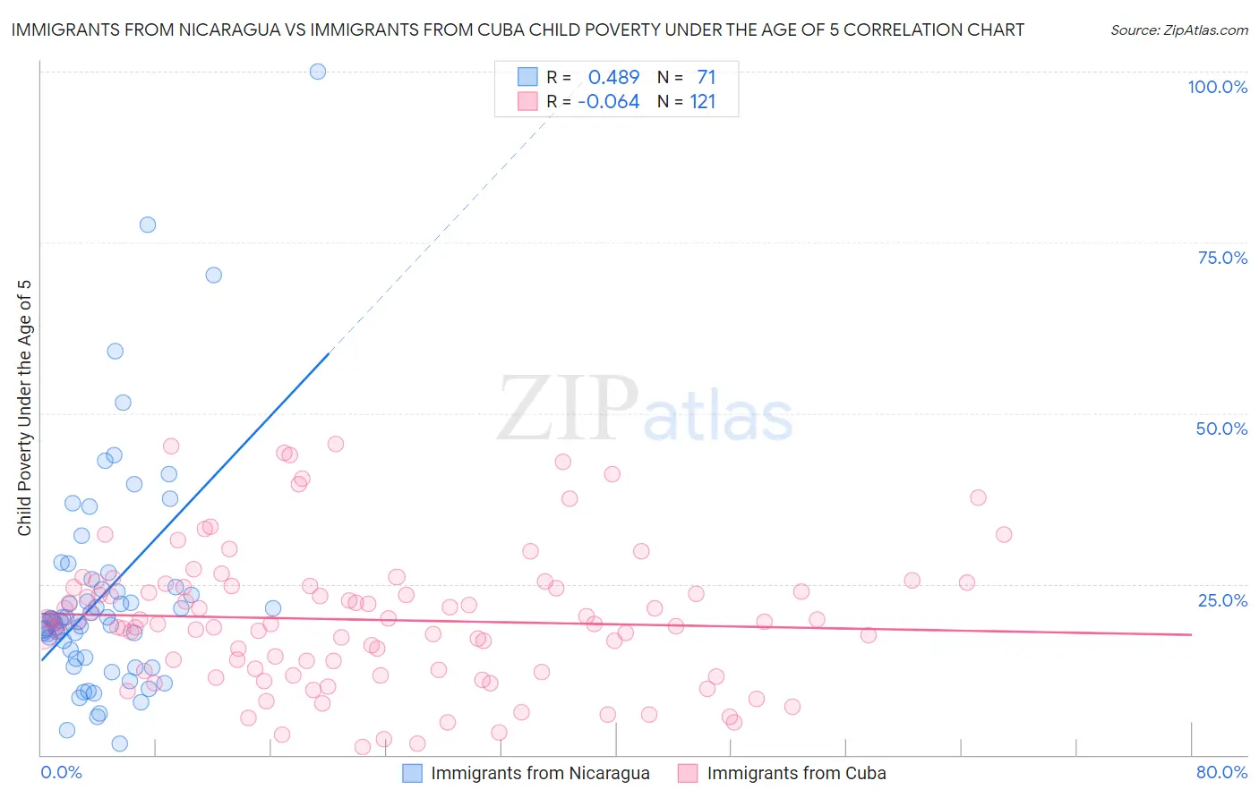 Immigrants from Nicaragua vs Immigrants from Cuba Child Poverty Under the Age of 5
