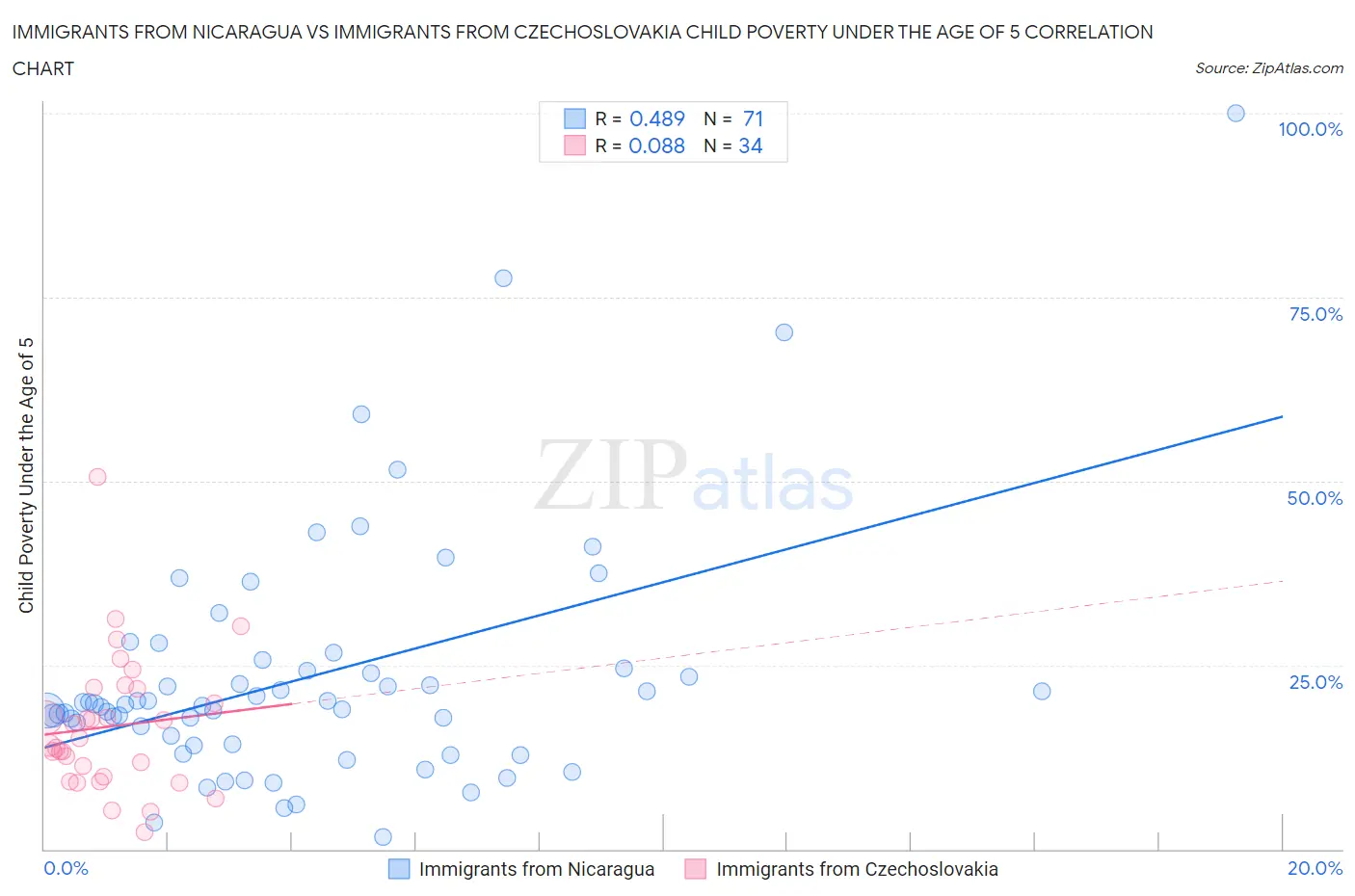 Immigrants from Nicaragua vs Immigrants from Czechoslovakia Child Poverty Under the Age of 5