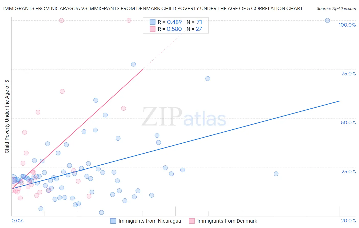 Immigrants from Nicaragua vs Immigrants from Denmark Child Poverty Under the Age of 5