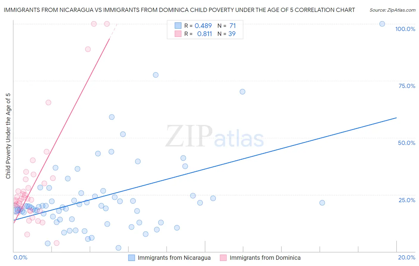 Immigrants from Nicaragua vs Immigrants from Dominica Child Poverty Under the Age of 5