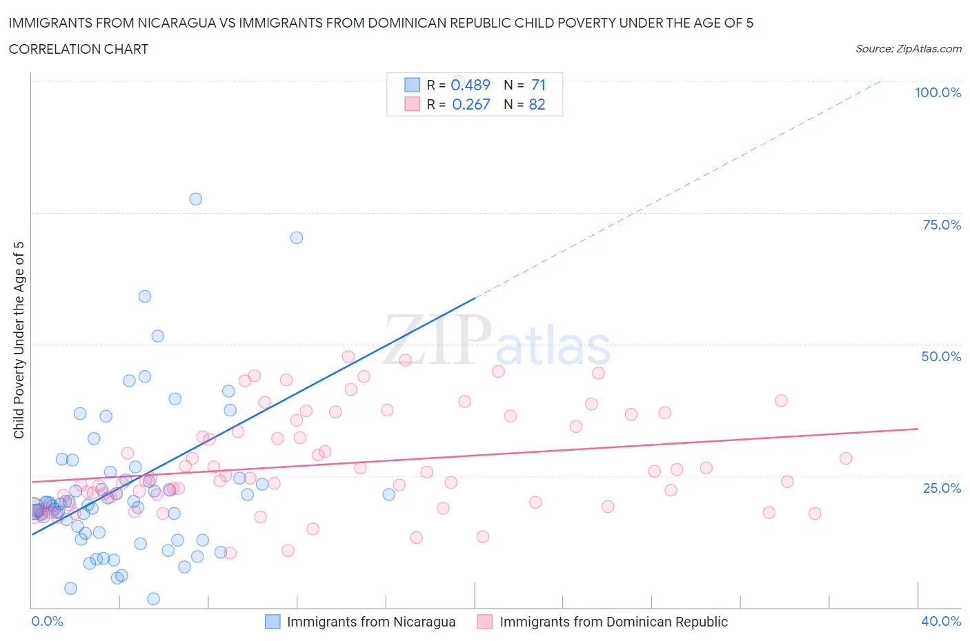 Immigrants from Nicaragua vs Immigrants from Dominican Republic Child Poverty Under the Age of 5