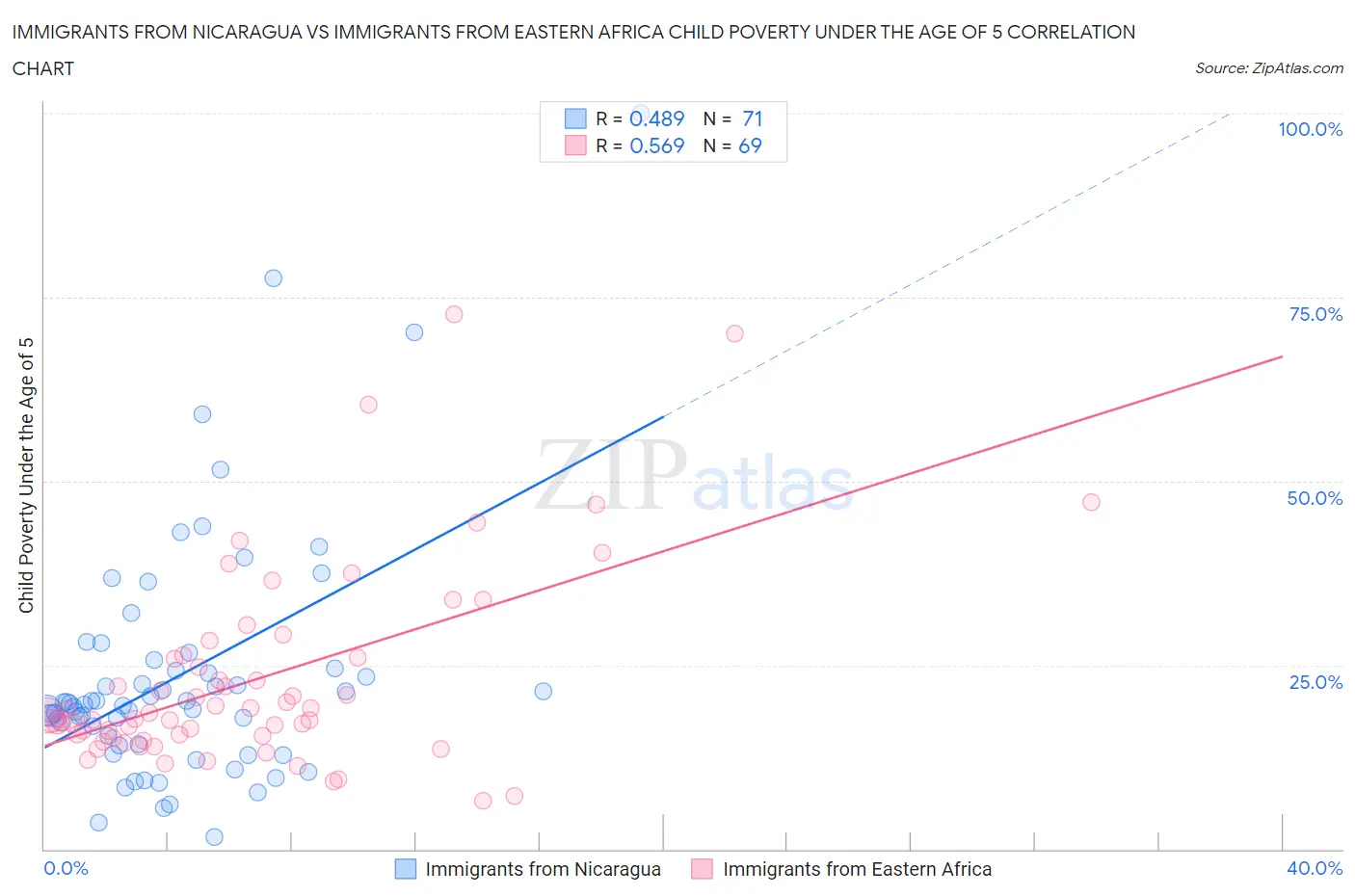Immigrants from Nicaragua vs Immigrants from Eastern Africa Child Poverty Under the Age of 5