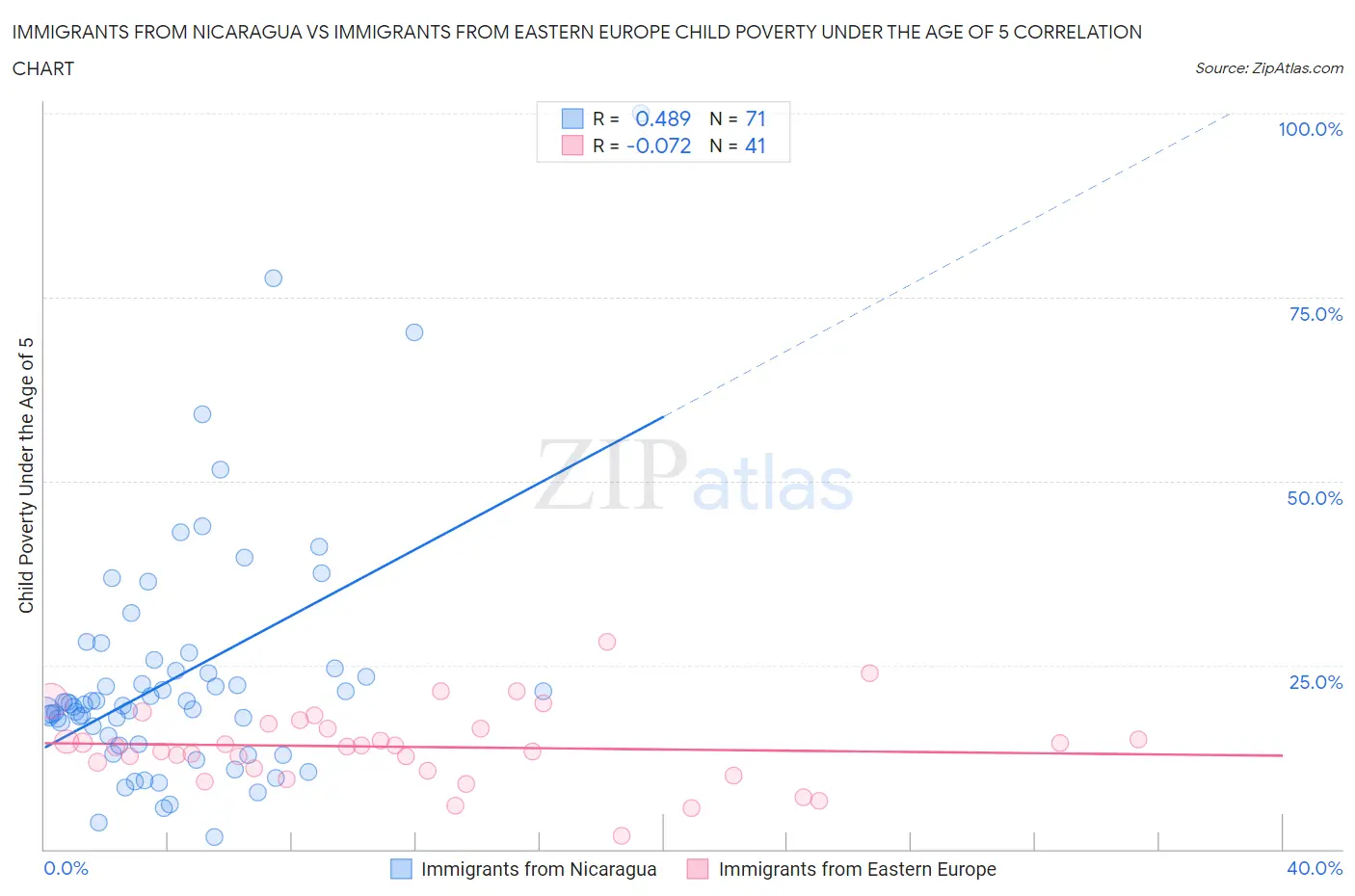 Immigrants from Nicaragua vs Immigrants from Eastern Europe Child Poverty Under the Age of 5