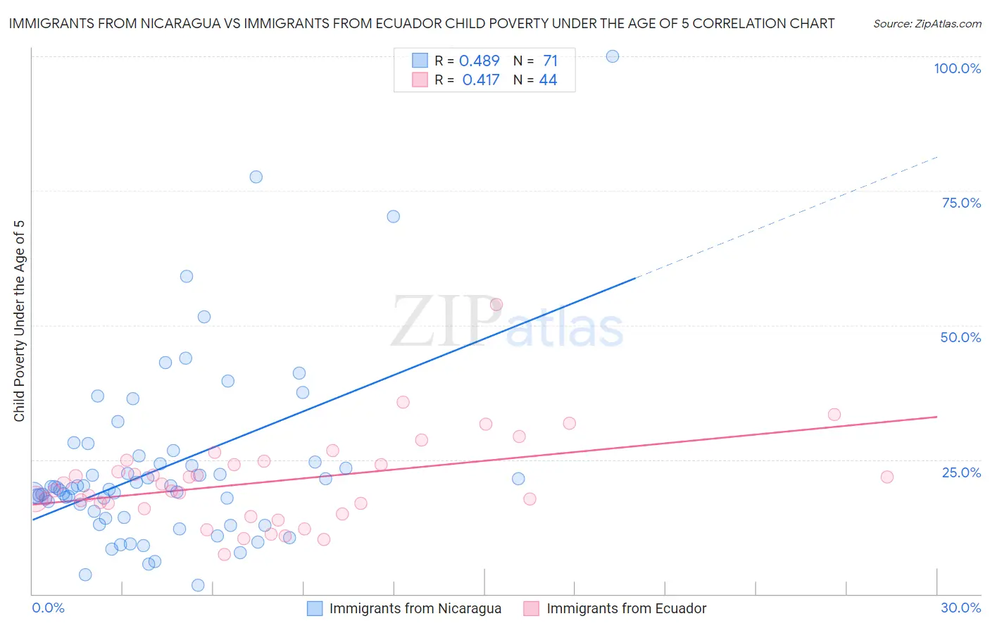 Immigrants from Nicaragua vs Immigrants from Ecuador Child Poverty Under the Age of 5