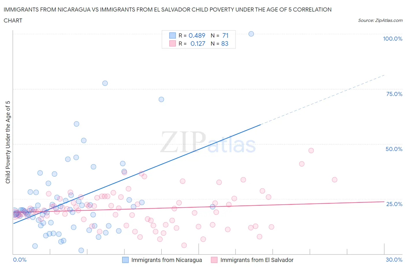 Immigrants from Nicaragua vs Immigrants from El Salvador Child Poverty Under the Age of 5