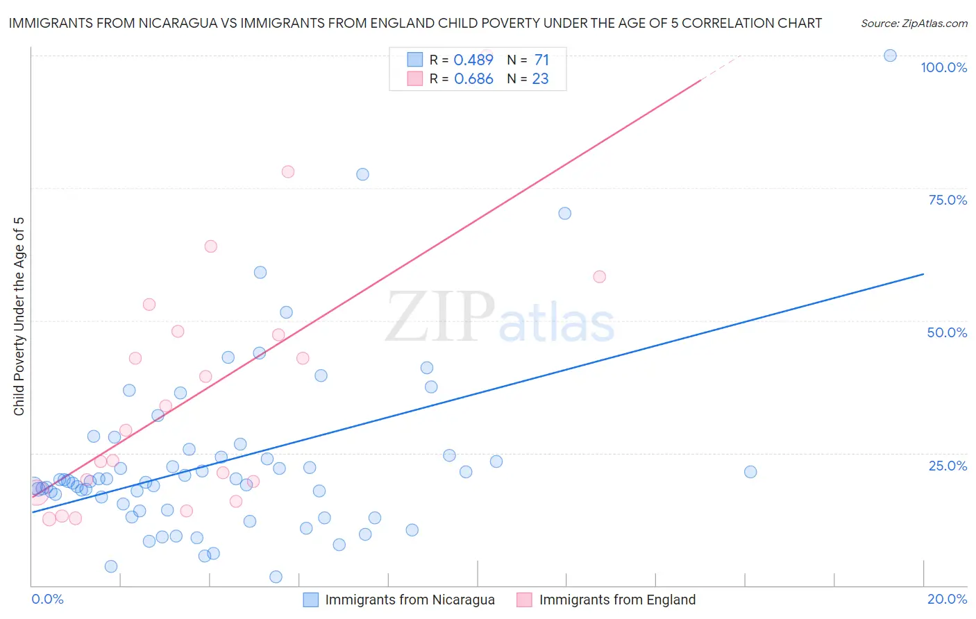 Immigrants from Nicaragua vs Immigrants from England Child Poverty Under the Age of 5