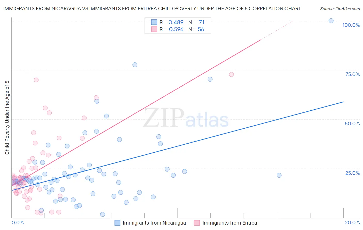 Immigrants from Nicaragua vs Immigrants from Eritrea Child Poverty Under the Age of 5