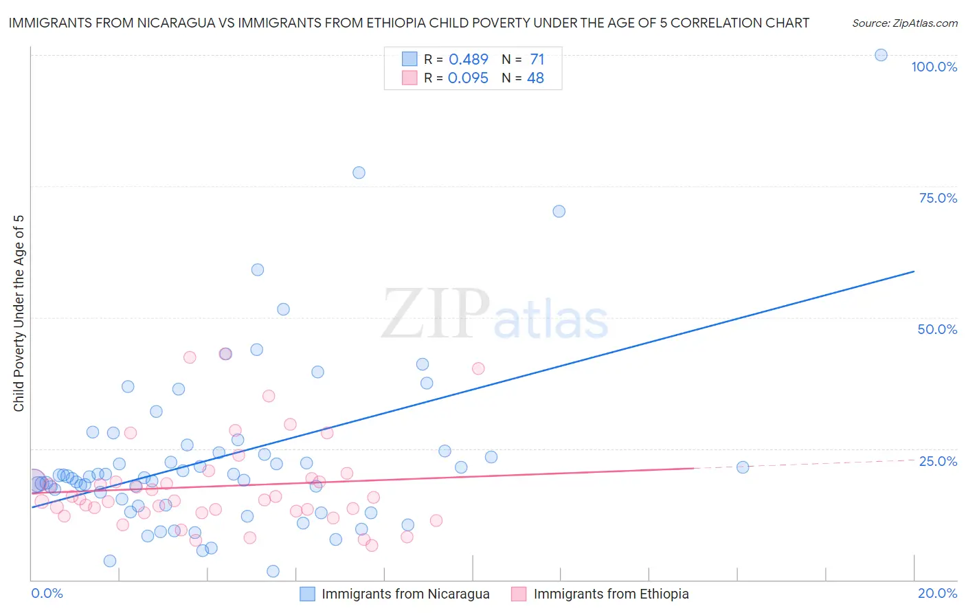 Immigrants from Nicaragua vs Immigrants from Ethiopia Child Poverty Under the Age of 5