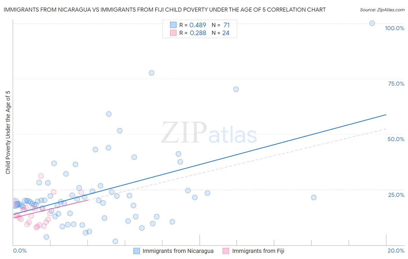 Immigrants from Nicaragua vs Immigrants from Fiji Child Poverty Under the Age of 5