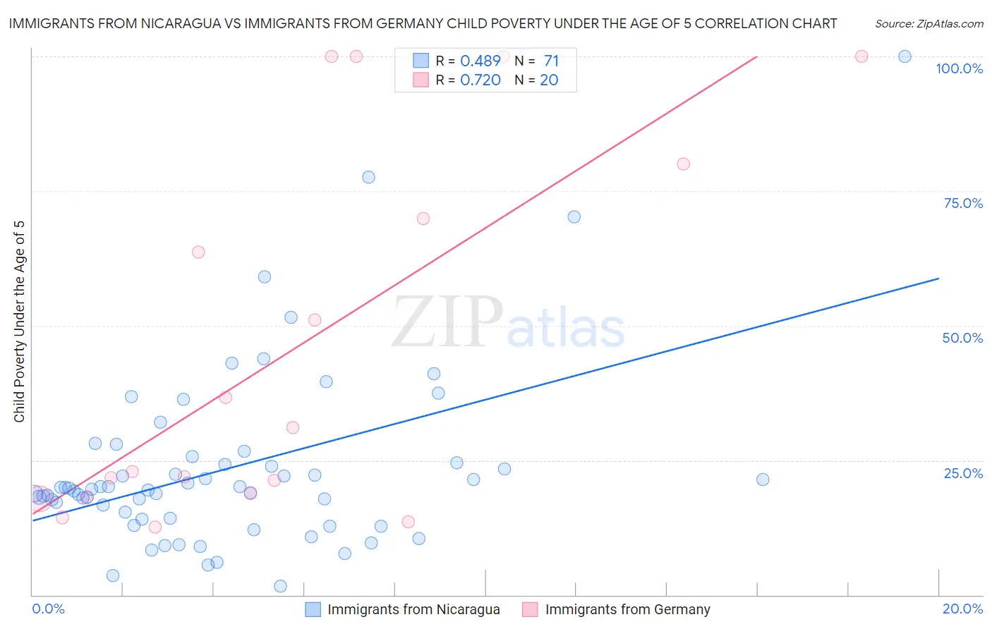 Immigrants from Nicaragua vs Immigrants from Germany Child Poverty Under the Age of 5