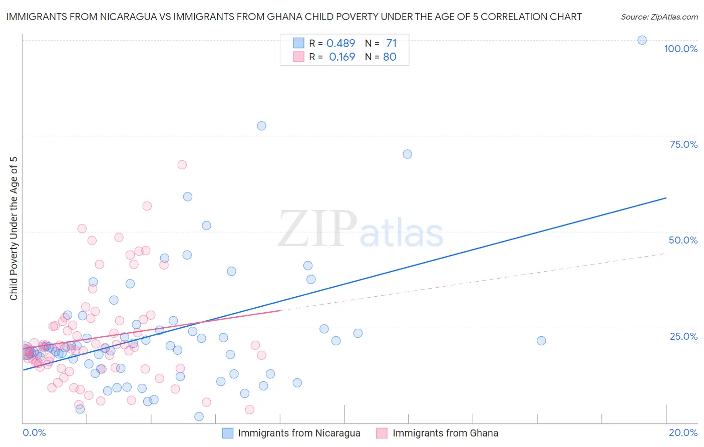Immigrants from Nicaragua vs Immigrants from Ghana Child Poverty Under the Age of 5