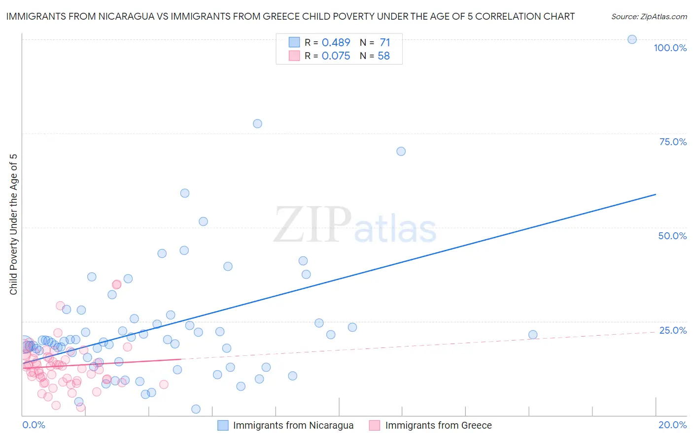 Immigrants from Nicaragua vs Immigrants from Greece Child Poverty Under the Age of 5
