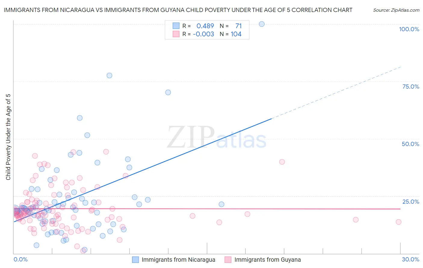 Immigrants from Nicaragua vs Immigrants from Guyana Child Poverty Under the Age of 5