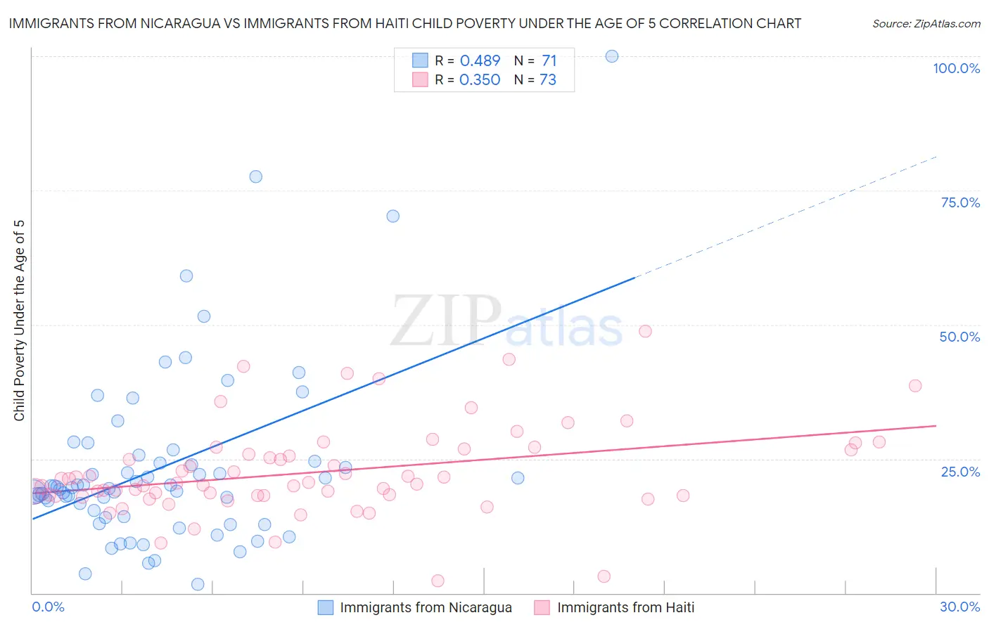 Immigrants from Nicaragua vs Immigrants from Haiti Child Poverty Under the Age of 5
