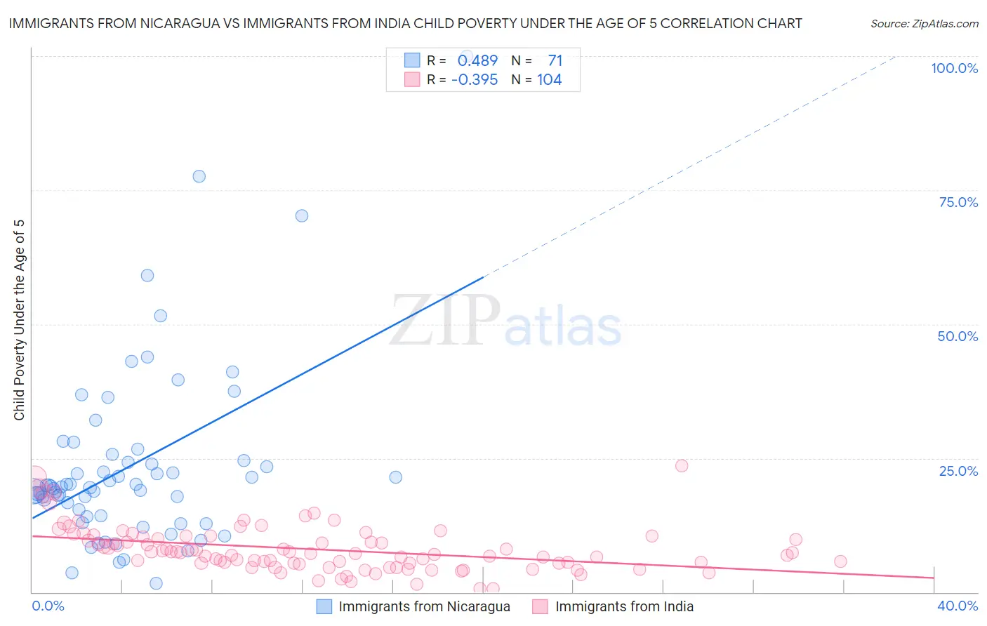 Immigrants from Nicaragua vs Immigrants from India Child Poverty Under the Age of 5