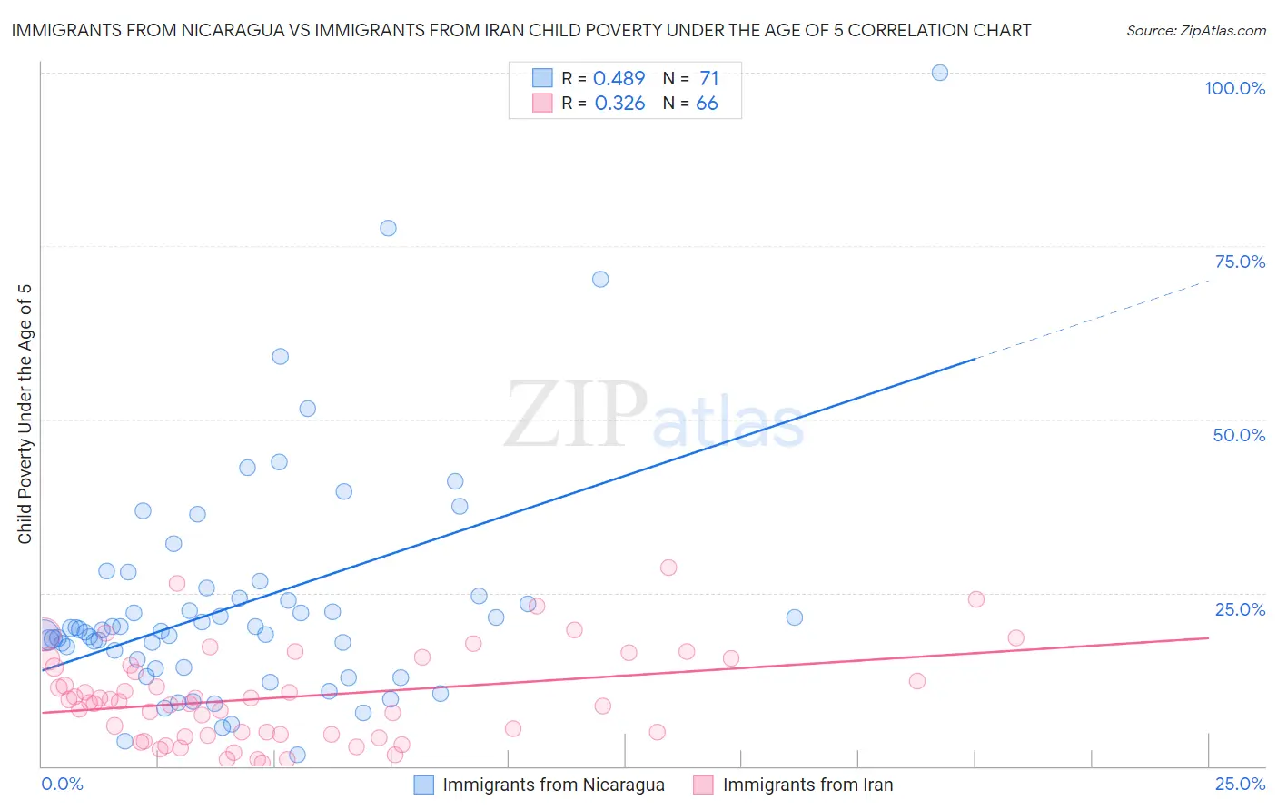 Immigrants from Nicaragua vs Immigrants from Iran Child Poverty Under the Age of 5
