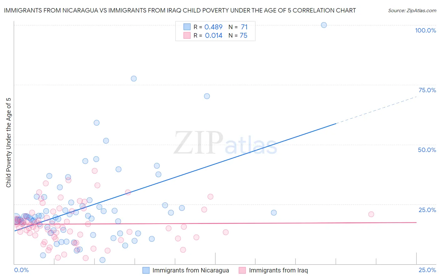 Immigrants from Nicaragua vs Immigrants from Iraq Child Poverty Under the Age of 5