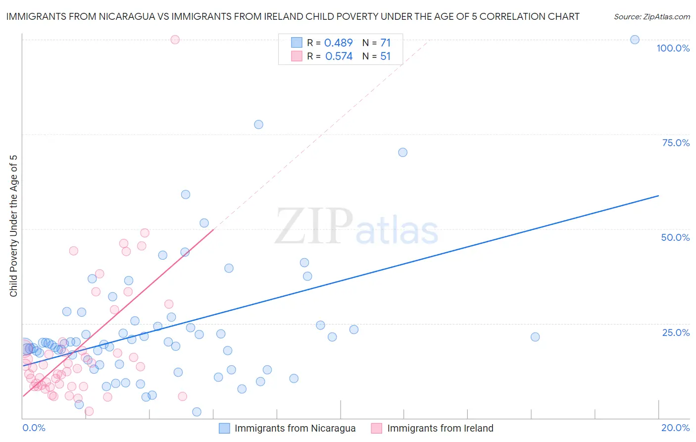 Immigrants from Nicaragua vs Immigrants from Ireland Child Poverty Under the Age of 5