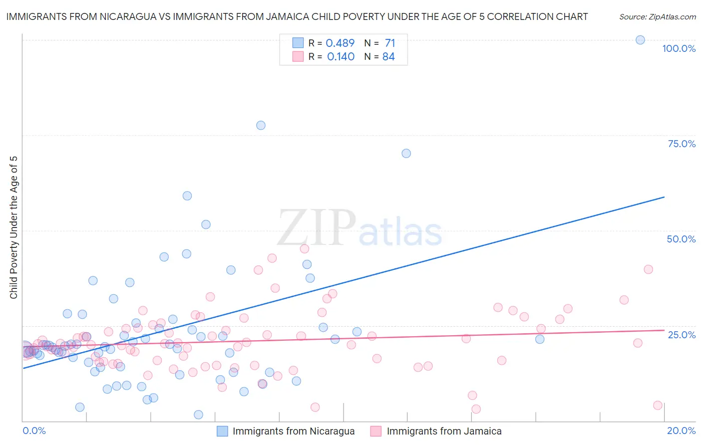 Immigrants from Nicaragua vs Immigrants from Jamaica Child Poverty Under the Age of 5