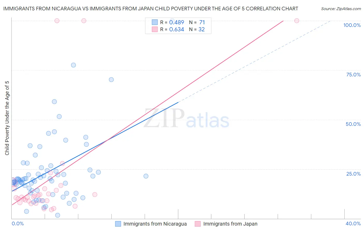 Immigrants from Nicaragua vs Immigrants from Japan Child Poverty Under the Age of 5