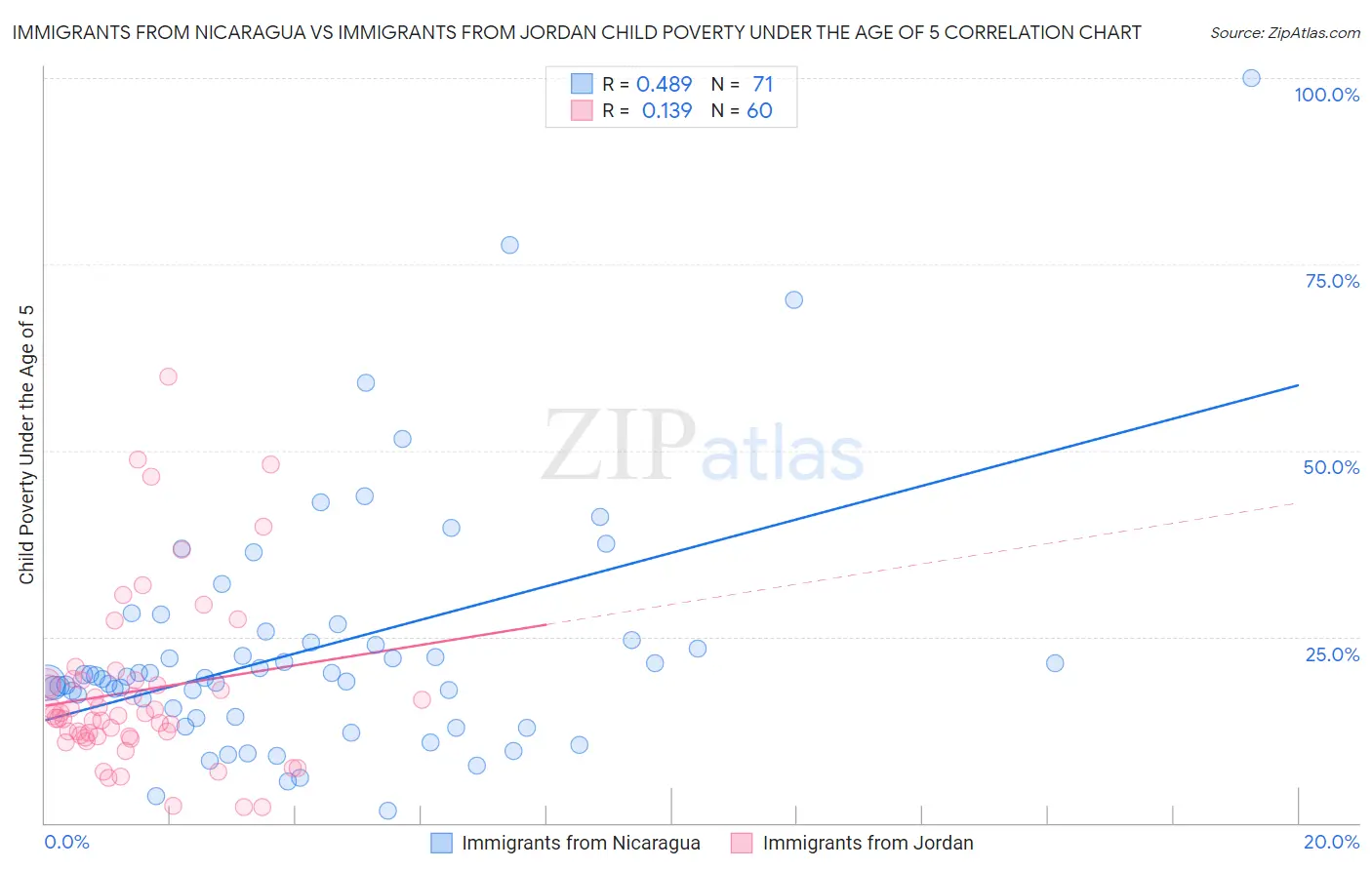 Immigrants from Nicaragua vs Immigrants from Jordan Child Poverty Under the Age of 5