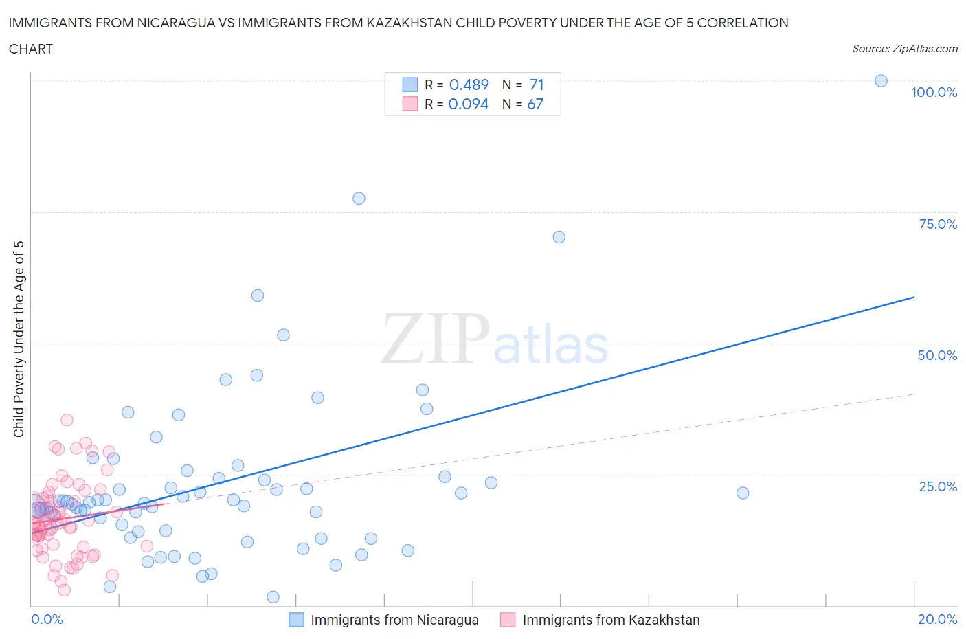 Immigrants from Nicaragua vs Immigrants from Kazakhstan Child Poverty Under the Age of 5