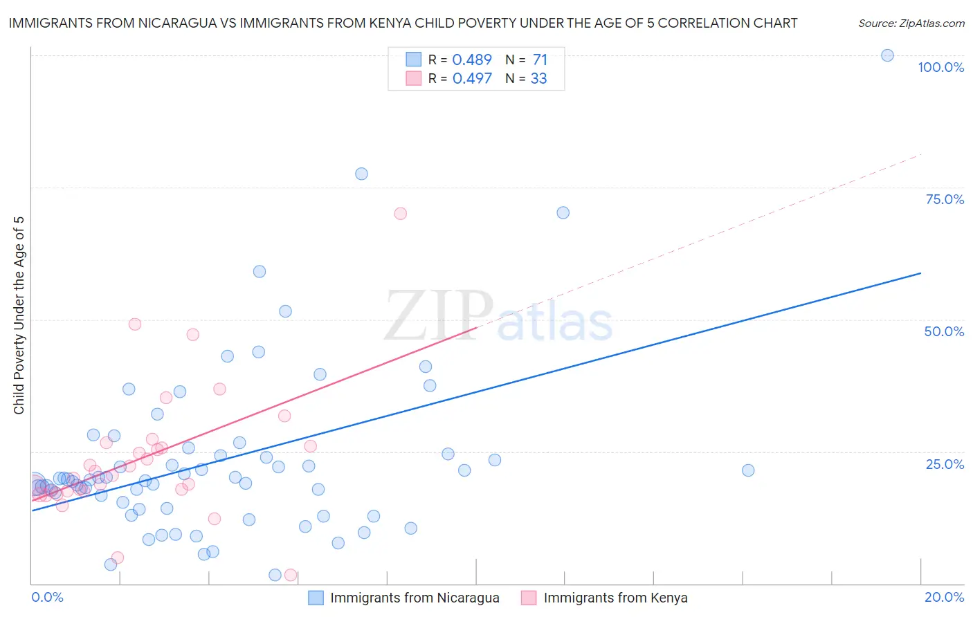 Immigrants from Nicaragua vs Immigrants from Kenya Child Poverty Under the Age of 5