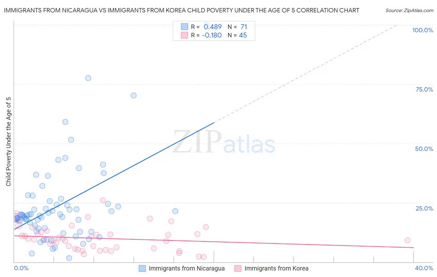Immigrants from Nicaragua vs Immigrants from Korea Child Poverty Under the Age of 5