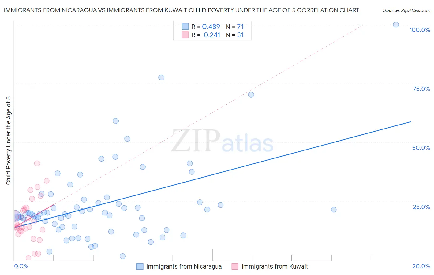 Immigrants from Nicaragua vs Immigrants from Kuwait Child Poverty Under the Age of 5