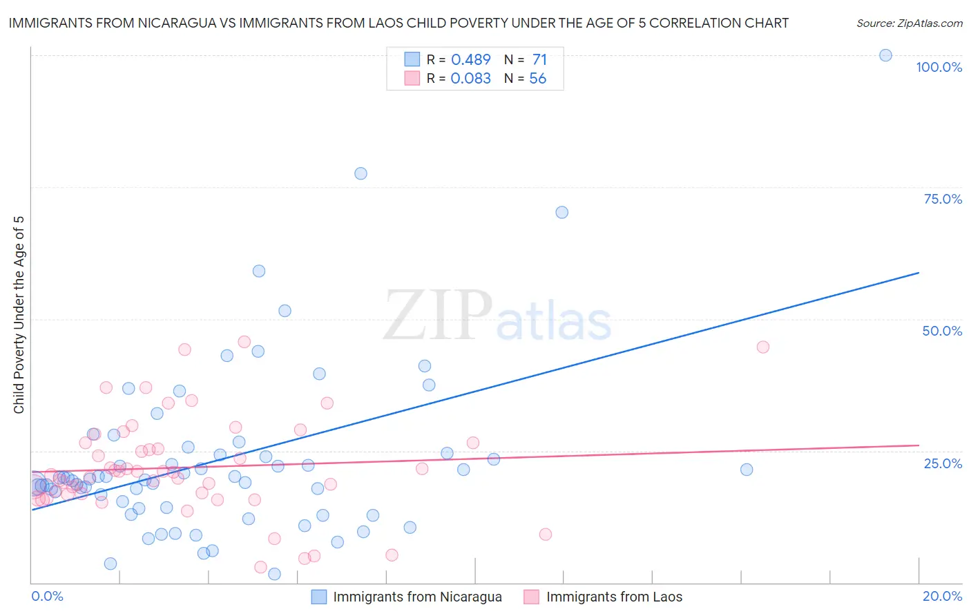 Immigrants from Nicaragua vs Immigrants from Laos Child Poverty Under the Age of 5