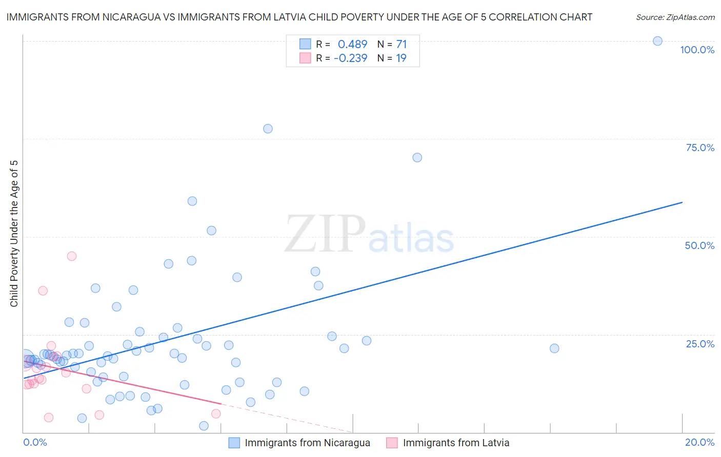 Immigrants from Nicaragua vs Immigrants from Latvia Child Poverty Under the Age of 5