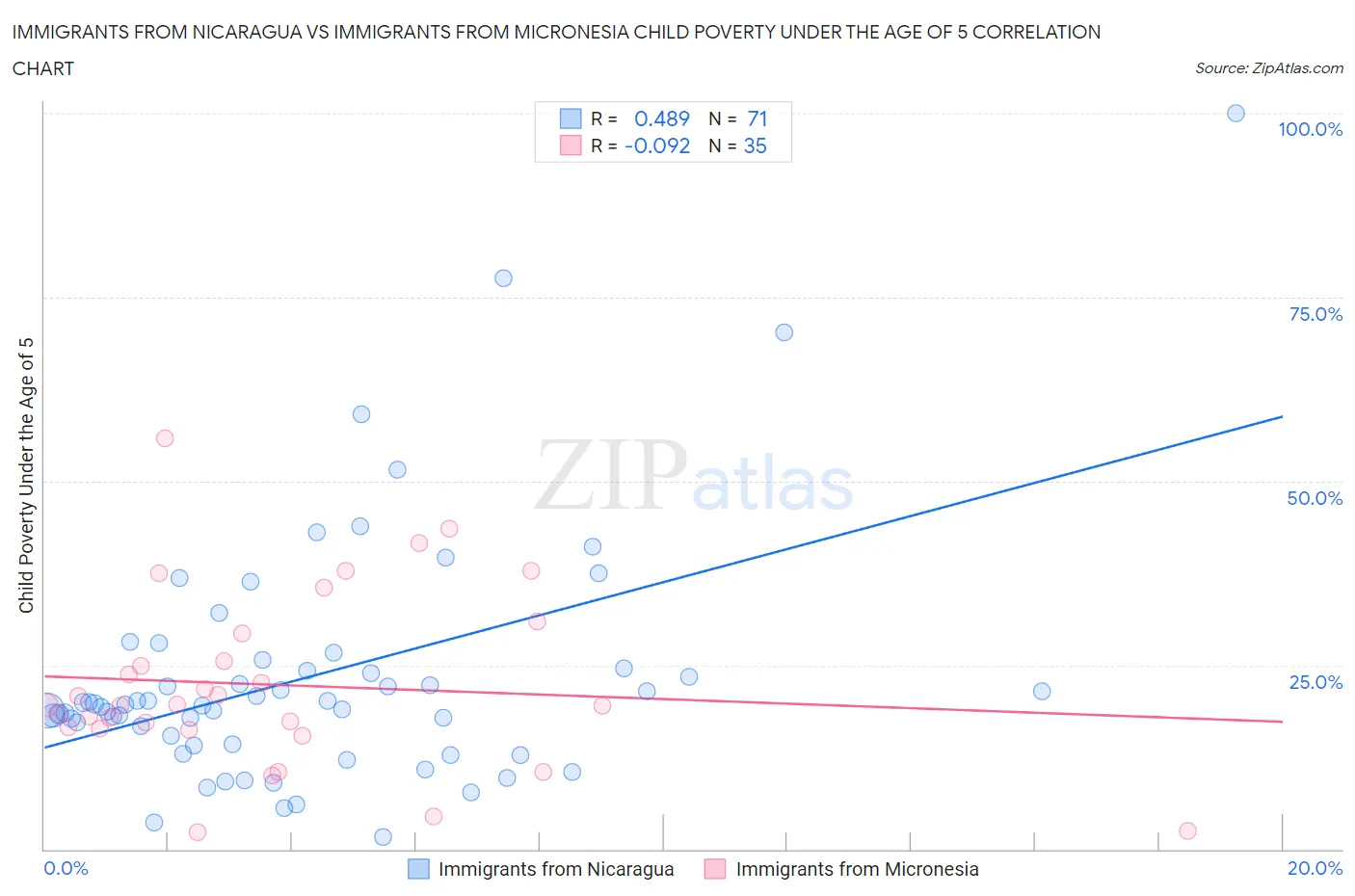 Immigrants from Nicaragua vs Immigrants from Micronesia Child Poverty Under the Age of 5