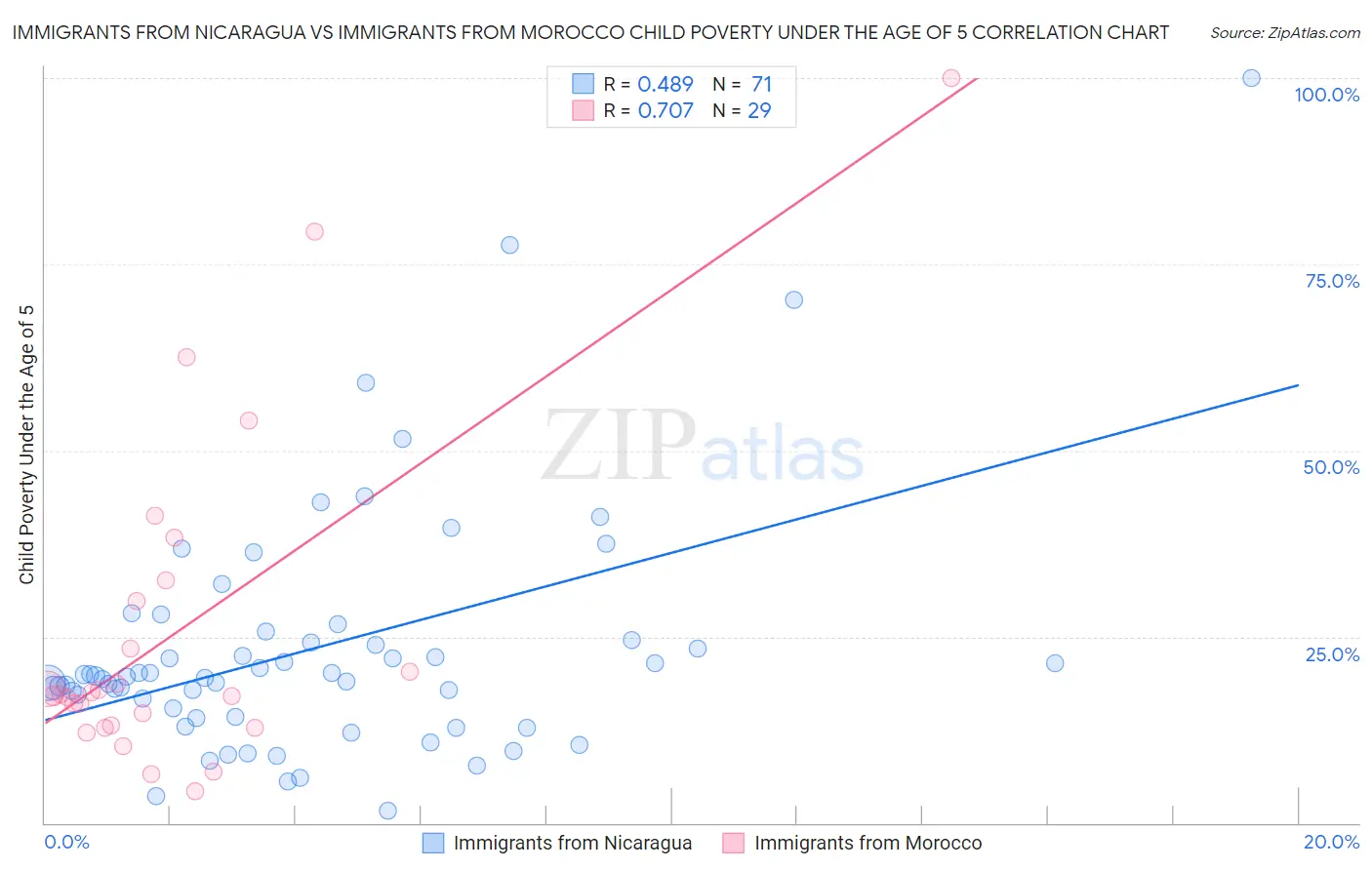 Immigrants from Nicaragua vs Immigrants from Morocco Child Poverty Under the Age of 5