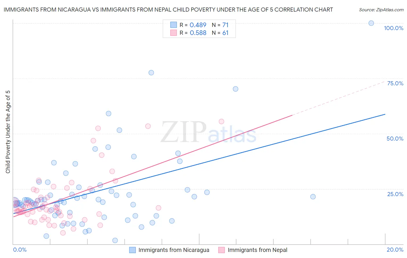 Immigrants from Nicaragua vs Immigrants from Nepal Child Poverty Under the Age of 5