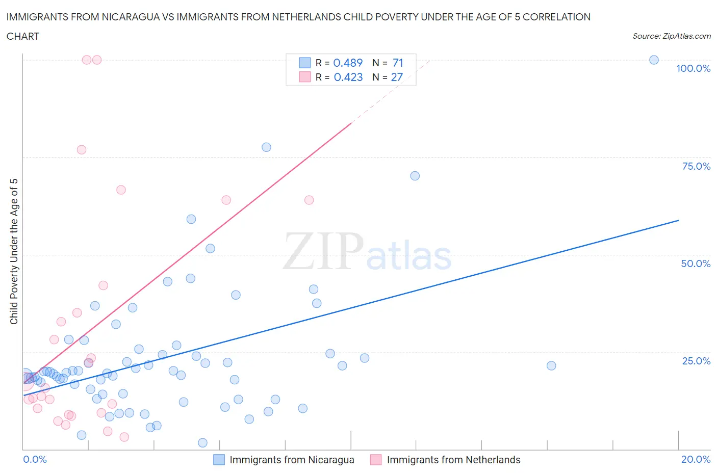 Immigrants from Nicaragua vs Immigrants from Netherlands Child Poverty Under the Age of 5
