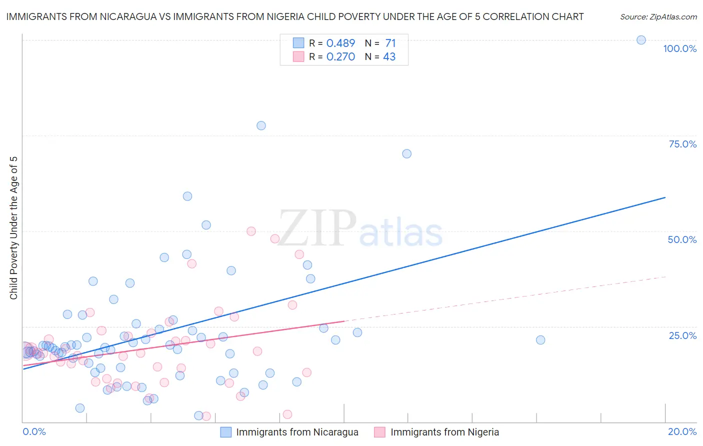 Immigrants from Nicaragua vs Immigrants from Nigeria Child Poverty Under the Age of 5