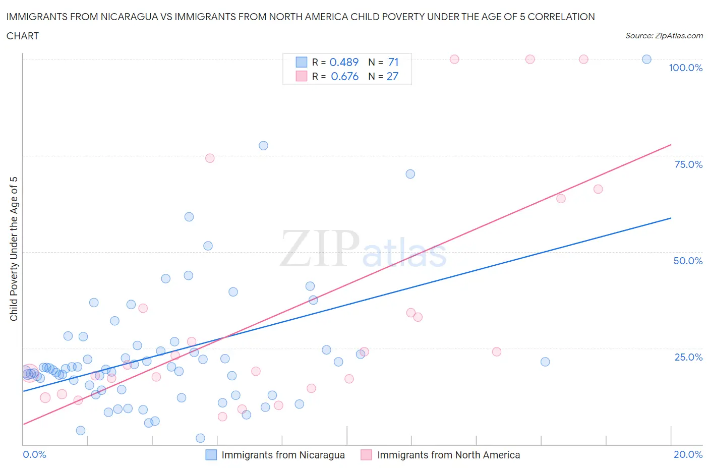 Immigrants from Nicaragua vs Immigrants from North America Child Poverty Under the Age of 5