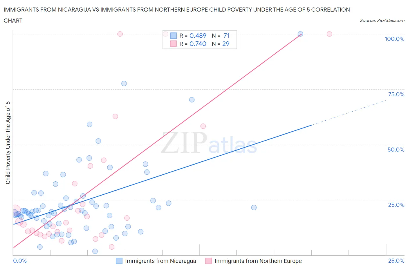 Immigrants from Nicaragua vs Immigrants from Northern Europe Child Poverty Under the Age of 5