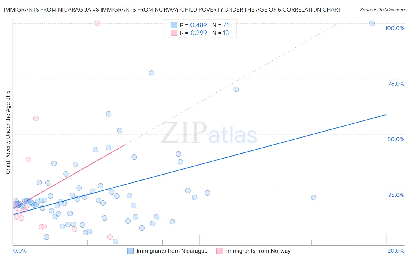 Immigrants from Nicaragua vs Immigrants from Norway Child Poverty Under the Age of 5