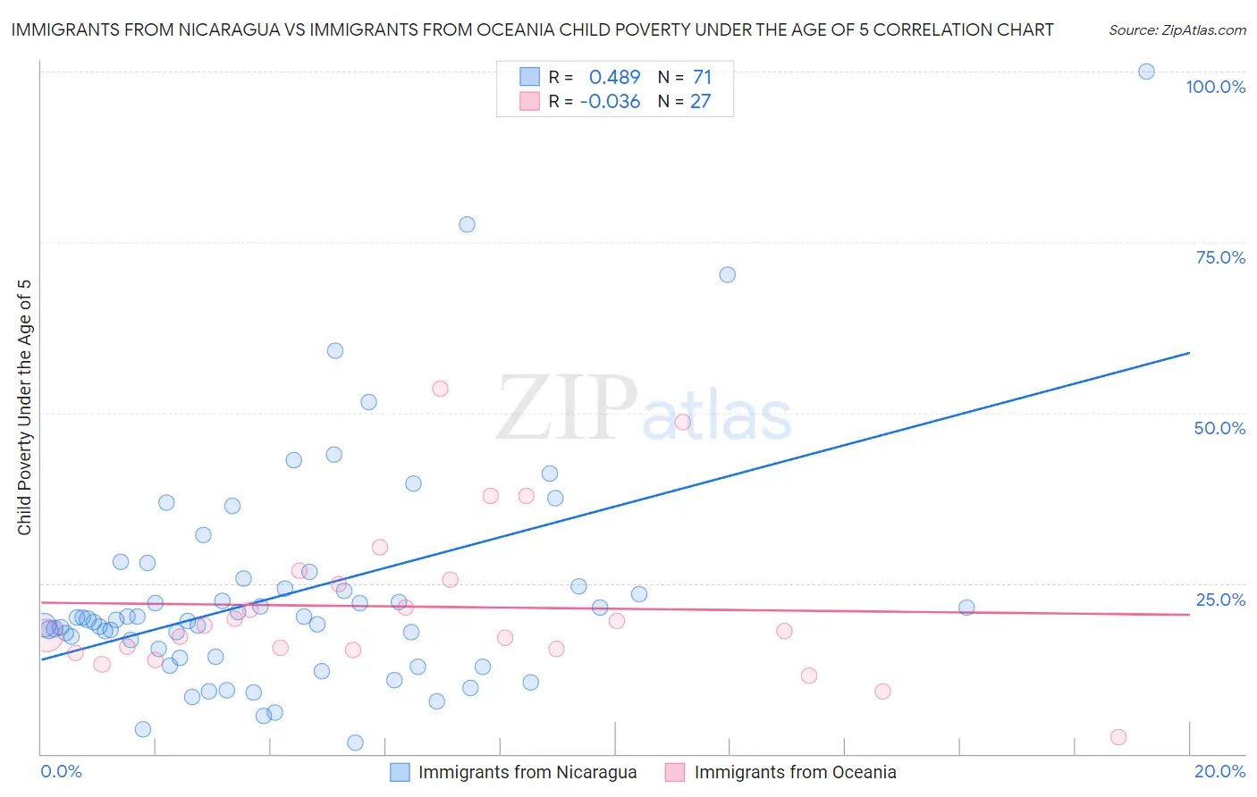 Immigrants from Nicaragua vs Immigrants from Oceania Child Poverty Under the Age of 5